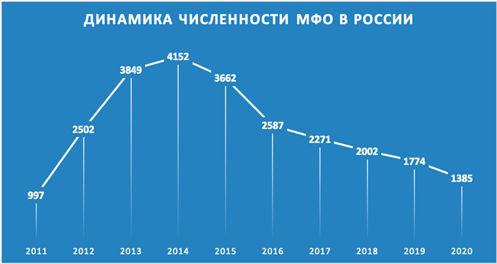 численность мфо в России 