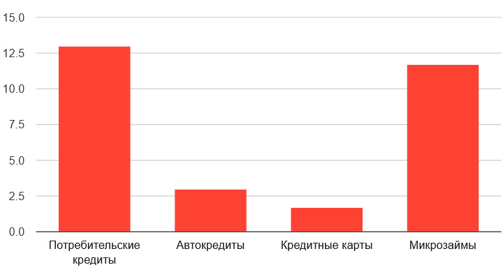 Популярные финпродукты