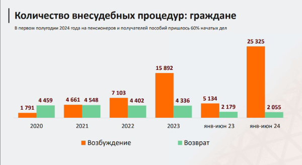 Динамика показателей банкротства