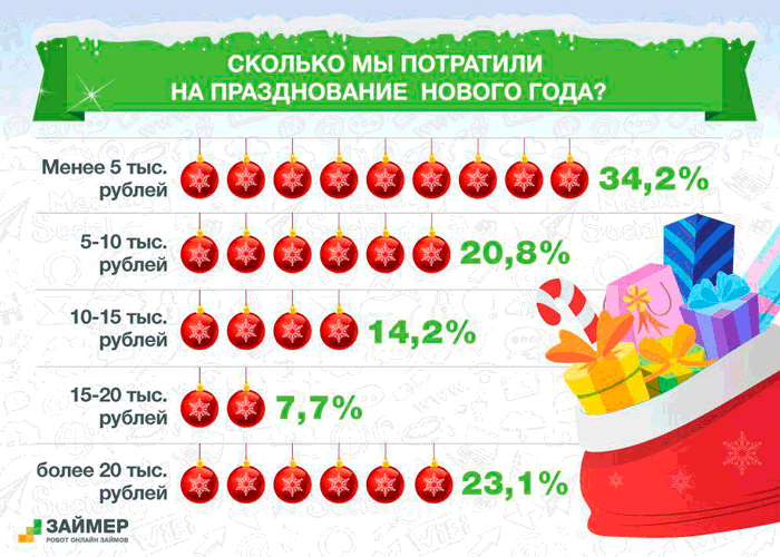 Сколько потратили россияне на празднование нового года